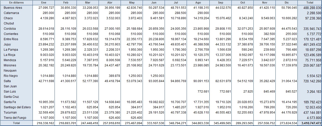 Vigentes por Provincia en Dolares 